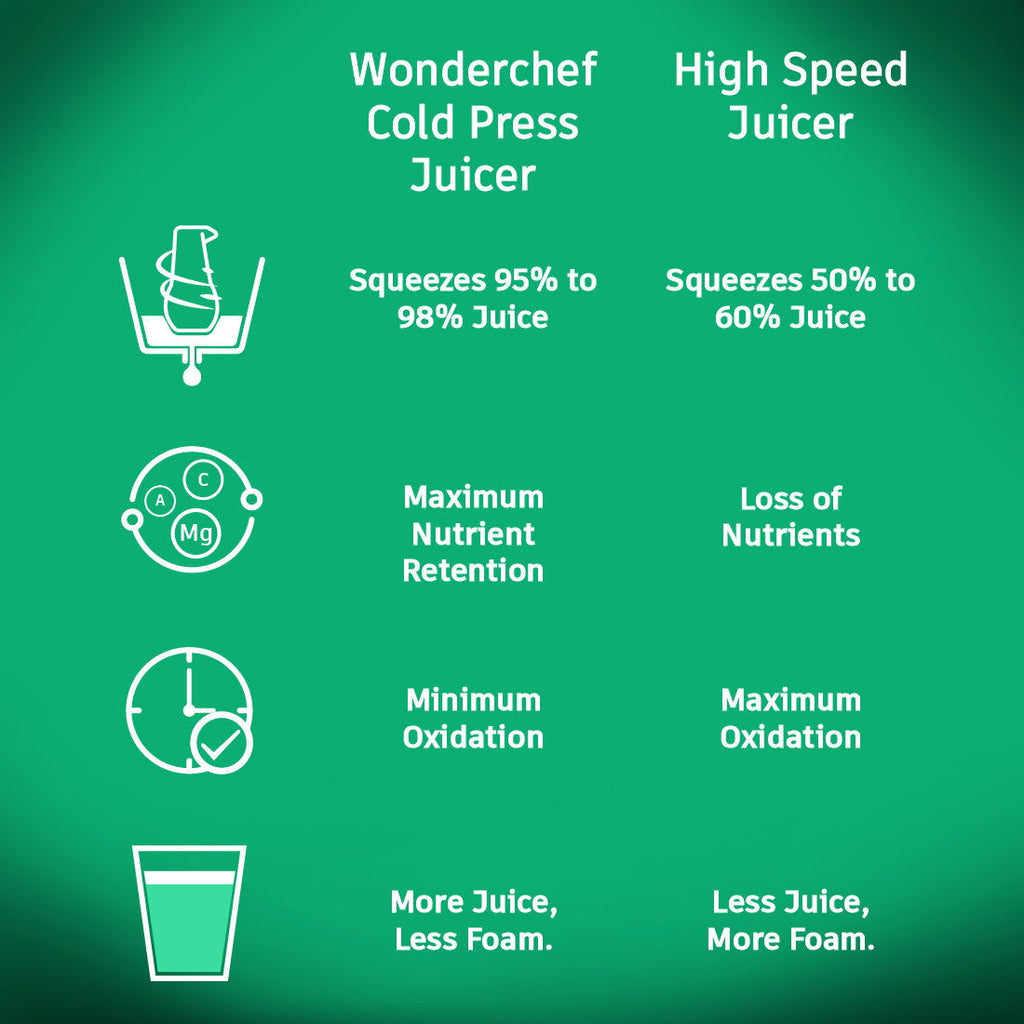 Wonderchef Renewed V6 Cold Press Slow Juicer | Full Fruit | High Juice Yield | Powerful AC Motor | Slow Squeezing Technology | 200W